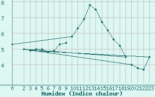 Courbe de l'humidex pour Leinefelde