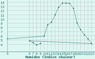 Courbe de l'humidex pour Nostang (56)