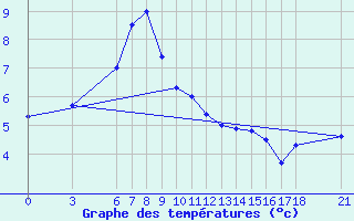 Courbe de tempratures pour Sile Turkey