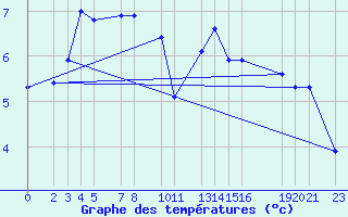 Courbe de tempratures pour Sint Katelijne-waver (Be)