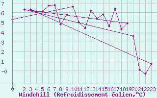 Courbe du refroidissement olien pour Engins (38)