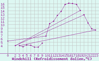 Courbe du refroidissement olien pour Saint-Igneuc (22)