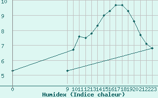 Courbe de l'humidex pour Baraque Fraiture (Be)