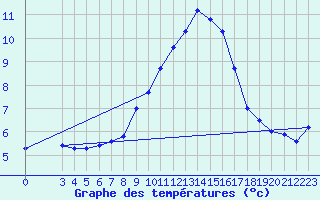 Courbe de tempratures pour Obertauern