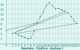 Courbe de l'humidex pour Lagarrigue (81)