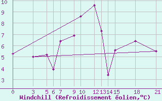 Courbe du refroidissement olien pour Prilep