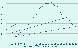 Courbe de l'humidex pour Genthin