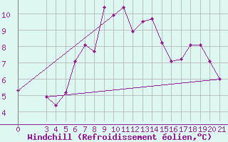 Courbe du refroidissement olien pour Niksic