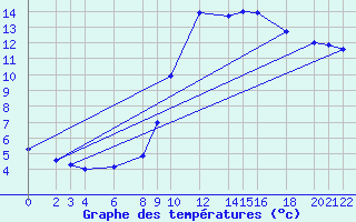 Courbe de tempratures pour Cabo Busto