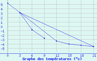 Courbe de tempratures pour Konosha