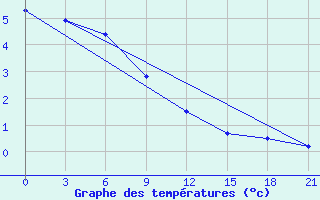 Courbe de tempratures pour Zestafoni