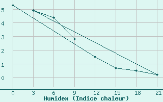 Courbe de l'humidex pour Zestafoni