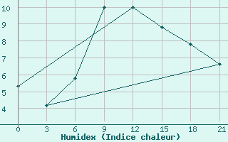 Courbe de l'humidex pour Mariupol