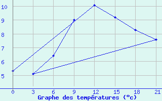 Courbe de tempratures pour Konstantinovsk