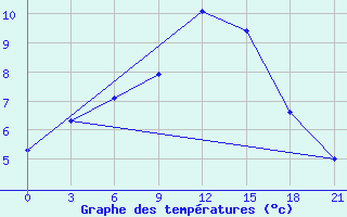 Courbe de tempratures pour Sarcovschina