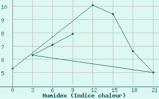 Courbe de l'humidex pour Sarcovschina