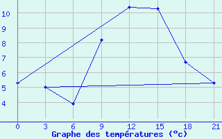 Courbe de tempratures pour Serafimovic