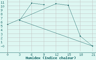 Courbe de l'humidex pour Syzran