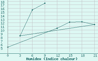 Courbe de l'humidex pour Krasnoscel'E