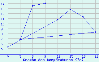 Courbe de tempratures pour Lovozero