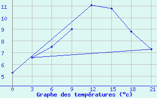 Courbe de tempratures pour Vasilevici