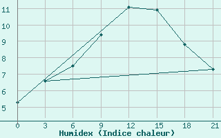 Courbe de l'humidex pour Vasilevici