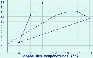 Courbe de tempratures pour Tihvin