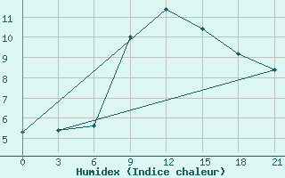 Courbe de l'humidex pour Tripolis Airport