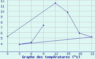 Courbe de tempratures pour Mourgash