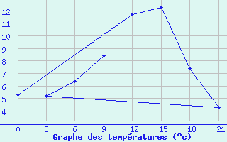 Courbe de tempratures pour Kingisepp