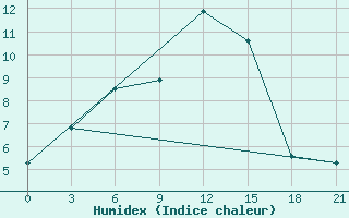 Courbe de l'humidex pour Pjalica