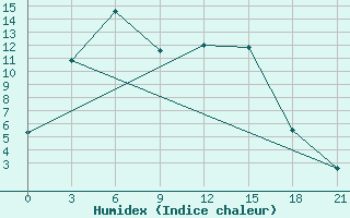 Courbe de l'humidex pour Cengiztopel