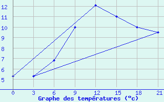 Courbe de tempratures pour Tbilisi