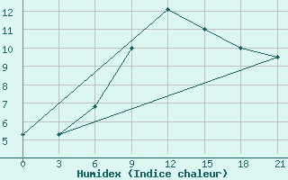 Courbe de l'humidex pour Tbilisi