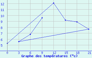 Courbe de tempratures pour Tula