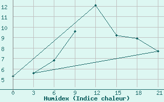 Courbe de l'humidex pour Tula