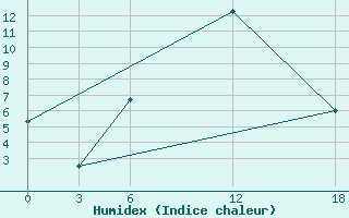 Courbe de l'humidex pour Ashtarak