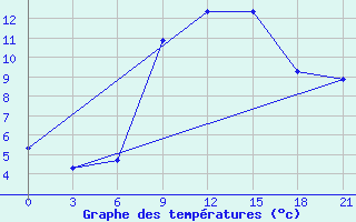 Courbe de tempratures pour Komrat