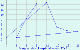 Courbe de tempratures pour Bolnisi