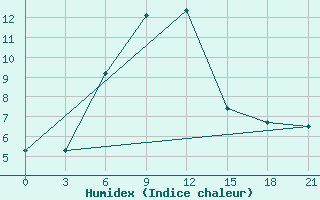 Courbe de l'humidex pour Bolnisi