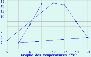 Courbe de tempratures pour Velikie Luki