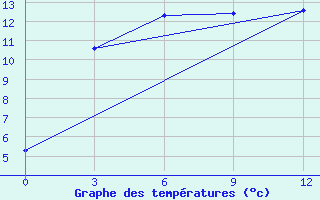 Courbe de tempratures pour Pirovskoe