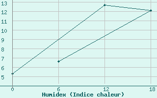 Courbe de l'humidex pour Apatitovaya