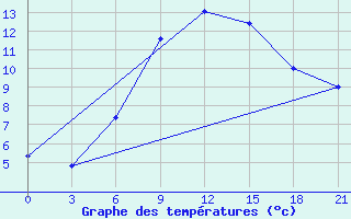 Courbe de tempratures pour Pacelma