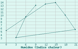 Courbe de l'humidex pour Borovici