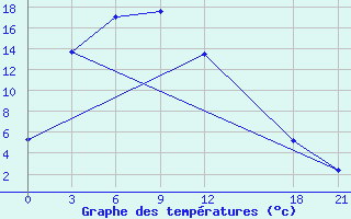 Courbe de tempratures pour Yu Xian