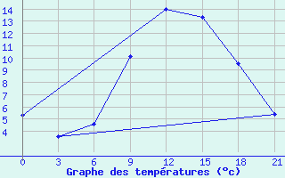 Courbe de tempratures pour Sliven