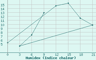 Courbe de l'humidex pour Mar'Ina Gorka