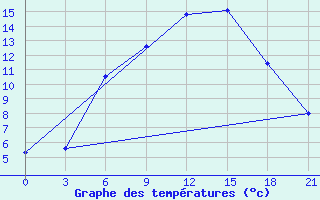 Courbe de tempratures pour Gorki