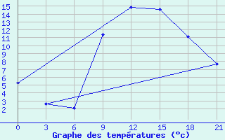 Courbe de tempratures pour Alghero